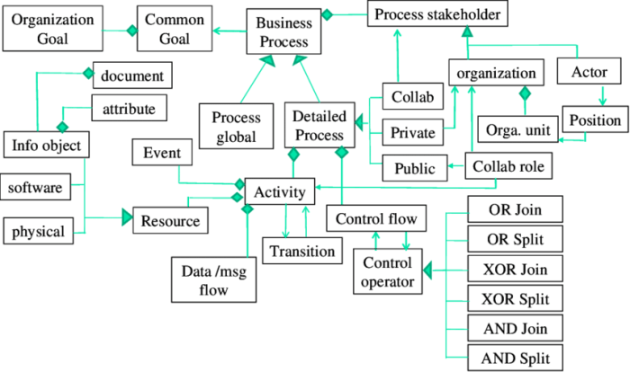 Which of the following is an interorganizational business process